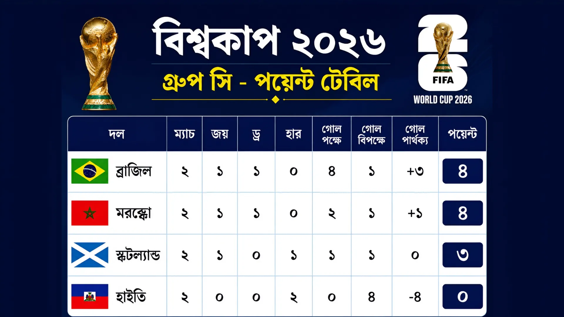গ্রুপ সি-এর বর্তমান অবস্থা